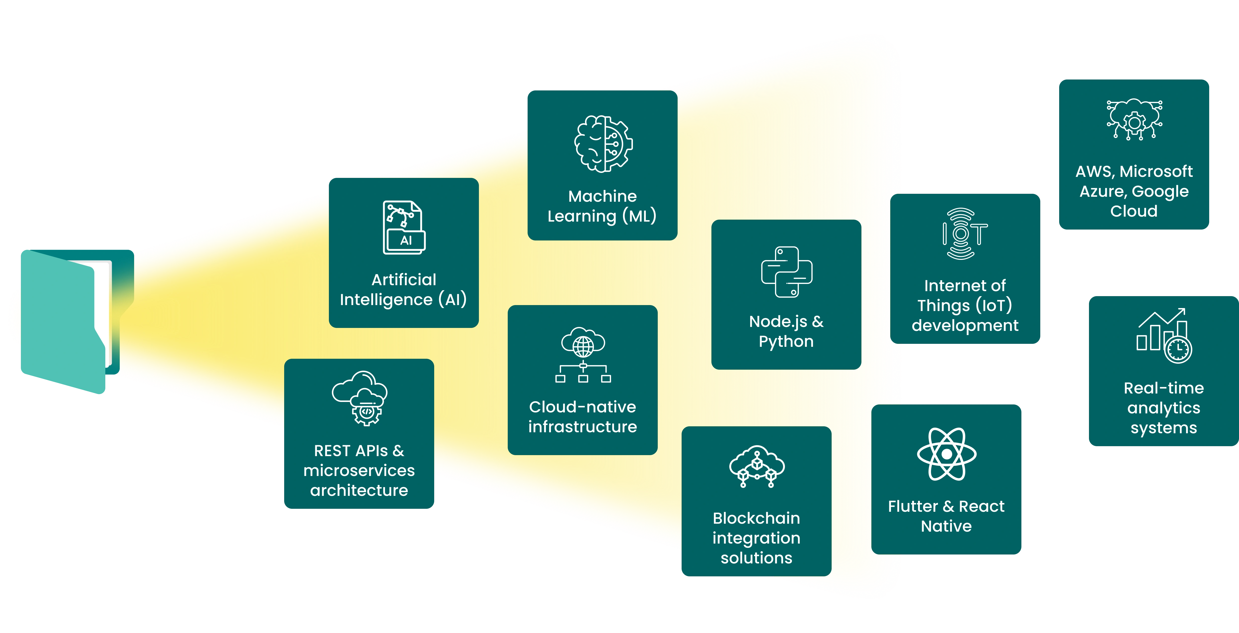 Modern technologies used by Appdid for application development